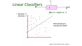 Support Vector Machines: Slide <number>
Linear Classifiers
f
x

yᵉˢᵗ
denotes +1
denotes -1
f(x,w,b) = sign(w. x - b)
How would you
classify this data?
 