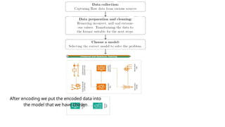 After encoding we put the encoded data into
the model that we have chosen
 