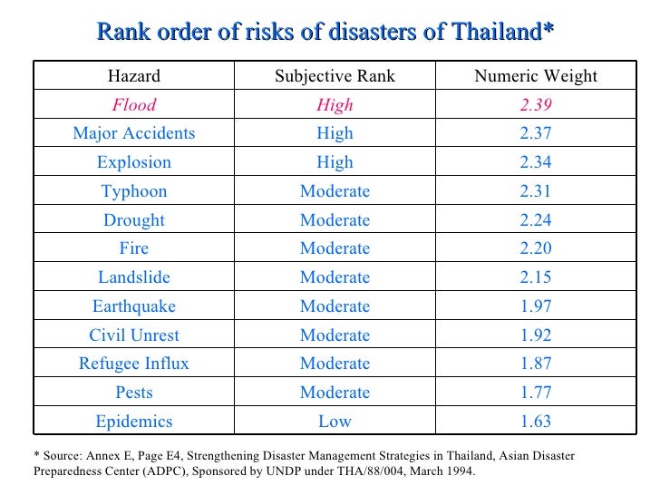 Thailand Natural Disaster Risks Thailand Natural Disaster Risks