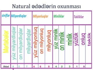 Natural d dl rin oxunmasıə ə ə
Ədəd 8 2 7 4 6 0 4 2 3 1 9
 