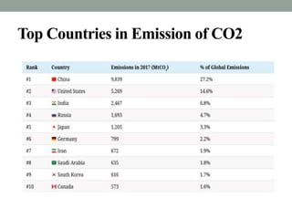 Top Countries in Emission of CO2
 