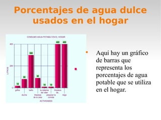 Porcentajes de agua dulce
usados en el hogar

Aquí hay un gráfico
de barras que
representa los
porcentajes de agua
potable que se utiliza
en el hogar.
 