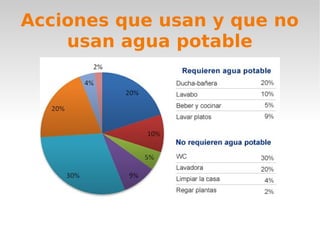 Acciones que usan y que no
usan agua potable
 