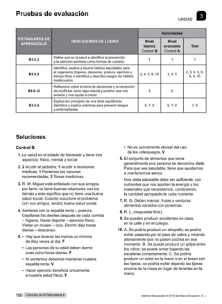 Pruebas de evaluación
UNIDAD
3
Soluciones
Control B
1.	La salud es el estado de bienestar y tiene tres
aspectos: físico, mental y social.
2.	2 Acudir al pediatra; 1 Acudir a revisiones
médicas; 1 Ponernos las vacunas
recomendadas; 2 Tomar medicinas.
3.	R. M. Miguel está enfadado con sus amigos,
por tanto no tiene buenas relaciones con los
demás y esto significa que no tiene una buena
salud social. Cuando solucione el problema
con sus amigos, tendrá buena salud social.
4.	Sentarse con la espalda recta – postura.
Cepillarse los dientes después de cada comida
– higiene. Hacer deporte – ejercicio físico.
Visitar un museo – ocio. Dormir diez horas
diarias – descanso.
5.	•  
Hay que lavarse las manos un mínimo
de diez veces al día. F
• 
Las personas de tu edad deben dormir
unas ocho horas diarias. F
• 
Al sentarnos debemos mantener nuestra
espalda recta. V
• 
Hacer ejercicio beneficia únicamente
a nuestra salud física. F
• 
No es conveniente abusar del uso
de los videojuegos. V
6.	El conjunto de alimentos que toma
generalmente una persona se denomina dieta.
Para que sea saludable, tiene que ayudarnos
a mantenernos sanos.
	 Una dieta saludable debe ser suficiente, con
nutrientes que nos aporten la energía y los
materiales que necesitamos, conteniendo
la cantidad apropiada de cada nutriente.
7.	R. G. Deben marcar: frutas y verduras;
alimentos variados con proteínas.
8.	R. L. (respuesta libre).
9.	Se pueden producir accidentes en casa,
en la calle y en el colegio.
10.	A. Se podría producir un atropello; se podría
evitar pasando por el paso de cebra y mirando
atentamente que no pasen coches en ese
momento. B. Se puede producir un golpe entre
los niños; se puede evitar bajando las
escaleras correctamente. C. Se podría
producir un corte en la mano o en el brazo con
las tijeras; se podría evitar dejando las tijeras
encima de la mesa en lugar de tenerlas en la
mano.
ESTÁNDARES DE
APRENDIZAJE
INDICADORES DE LOGRO
Actividades
Nivel
básico
Control B
Nivel
avanzado
Control A
Test
B3-2.2
Define qué es la salud e identifica la prevención
y la atención sanitaria como formas de cuidarla.
1 1 1
B3-2.3
Identifica, explica y asume hábitos saludables para
el organismo (higiene, descanso, postura, ejercicio y
tiempo libre) e identifica y describe riesgos de hábitos
inadecuados.
2, 4, 5, 9, 10 3, 4, 5
2, 3, 4, 5, 6,
8, 9, 10
B3-2.12
Reflexiona sobre la toma de decisiones y la resolución
de conflictos como algo natural y positivo que nos
enseña y nos ayuda a crecer.
3 2
B3-2.4
Explica los principios de una dieta equilibrada.
Identifica y explica prácticas para prevenir riesgos
y enfermedades.
6, 7, 8 6, 7, 8 7, 9
Material fotocopiable © 2015 Santillana Educación, S. L.
100 Ciencias de la Naturaleza 4
 