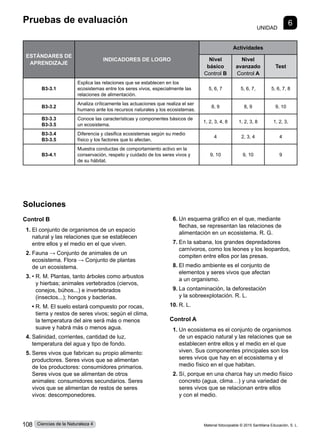 Pruebas de evaluación
UNIDAD
6
Soluciones
Control B
1.	El conjunto de organismos de un espacio
natural y las relaciones que se establecen
entre ellos y el medio en el que viven.
2.	
Fauna → Conjunto de animales de un
ecosistema. Flora → Conjunto de plantas
de un ecosistema.
3.	• 
R. M. Plantas, tanto árboles como arbustos
y hierbas; animales vertebrados (ciervos,
conejos, búhos...) e invertebrados
(insectos...); hongos y bacterias.
	 • 
R. M. El suelo estará compuesto por rocas,
tierra y restos de seres vivos; según el clima,
la temperatura del aire será más o menos
suave y habrá más o menos agua.
4.	Salinidad, corrientes, cantidad de luz,
temperatura del agua y tipo de fondo.
5.	Seres vivos que fabrican su propio alimento:
productores. Seres vivos que se alimentan
de los productores: consumidores primarios.
Seres vivos que se alimentan de otros
animales: consumidores secundarios. Seres
vivos que se alimentan de restos de seres
vivos: descomponedores.
6.	Un esquema gráfico en el que, mediante
flechas, se representan las relaciones de
alimentación en un ecosistema. R. G.
7.	En la sabana, los grandes depredadores
carnívoros, como los leones y los leopardos,
compiten entre ellos por las presas.
8.	El medio ambiente es el conjunto de
elementos y seres vivos que afectan
a un organismo.
9.	La contaminación, la deforestación
y la sobreexplotación. R. L.
10.	R. L.
Control A
1.	Un ecosistema es el conjunto de organismos
de un espacio natural y las relaciones que se
establecen entre ellos y el medio en el que
viven. Sus componentes principales son los
seres vivos que hay en el ecosistema y el
medio físico en el que habitan.
2.	Sí, porque en una charca hay un medio físico
concreto (agua, clima…) y una variedad de
seres vivos que se relacionan entre ellos
y con el medio.
ESTÁNDARES DE
APRENDIZAJE
INDICADORES DE LOGRO
Actividades
Nivel
básico
Control B
Nivel
avanzado
Control A
Test
B3-3.1
Explica las relaciones que se establecen en los
ecosistemas entre los seres vivos, especialmente las
relaciones de alimentación.
5, 6, 7 5, 6, 7, 5, 6, 7, 8
B3-3.2
Analiza críticamente las actuaciones que realiza el ser
humano ante los recursos naturales y los ecosistemas.
8, 9 8, 9 9, 10
B3-3.3
B3-3.5
Conoce las características y componentes básicos de
un ecosistema.
1, 2, 3, 4, 8 1, 2, 3, 8 1, 2, 3,
B3-3.4
B3-3.5
Diferencia y clasifica ecosistemas según su medio
físico y los factores que lo afectan.
4 2, 3, 4 4
B3-4.1
Muestra conductas de comportamiento activo en la
conservación, respeto y cuidado de los seres vivos y
de su hábitat.
9, 10 9, 10 9
Material fotocopiable © 2015 Santillana Educación, S. L.
108 Ciencias de la Naturaleza 4
 