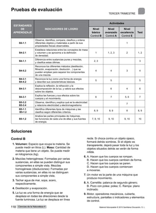 TERCER trimestre
Pruebas de evaluación
ESTÁNDARES
DE
APRENDIZAJE
INDICADORES DE LOGRO
Actividades
Nivel
básico
Control B
Nivel
avanzado
Control A
Nivel
excelencia
Control E
Test
B4-1.1
Observa, identifica, compara, clasifica y ordena
diferentes objetos y materiales a partir de sus
propiedades físicas observables.
1
B4-2.1
Establece relaciones entre los conceptos de masa
y volumen y se aproxima a la definición
de densidad.
1 1, 2, 3 2 1, 2
B4-1.1
Diferencia entre sustancias puras y mezclas,
y clasifica estas últimas.
2, 3 3
B4-5.2
Reconoce los diferentes métodos (destilación,
filtración, evaporación, disolución…) que se
pueden emplear para separar los componentes
de una mezcla.
4 4 3 4
B4-3.1
B4-4.2
Reconoce la luz como una forma de energía
y describe sus características básicas.
5 5 5
B4-3.1
Explica la reflexión, la refracción y la
descomposición de la luz, y valora sus efectos
sobre los objetos.
6 4 6
B4-3.1
Explica las fuerzas y sus efectos sobre los
cuerpos y el movimiento.
6 7 5, 6 7
B5-3.2
B5-3.4
Observa, identifica y explica qué es la electricidad
y relaciona electricidad y electromagnetismo.
7
B5-1.1
B5-1.2
Identifica diferentes tipos de máquinas y las
clasifica según diferentes criterios.
8, 9 8, 9 8 8, 9
B5-1.2
Analiza las partes principales de máquinas,
las funciones de cada una de ellas y sus fuentes
de energía.
7, 9, 10 9, 10 9, 10 10
Soluciones
Control B
1.	Volumen: Espacio que ocupa la materia. Se
puede medir en litros (L). Masa: Cantidad de
materia que tiene un objeto. Se puede medir
en kilogramos (kg).
2.	Mezclas heterogéneas: Formadas por varias
sustancias, en ellas se pueden distinguir sus
componentes a simple vista. Mezclas
homogéneas (disoluciones): Formadas por
varias sustancias, en ellas no se distinguen
sus componentes a simple vista.
3.	Tachar agua de mar, sopa, acero,
respectivamente.
4.	Destilación y evaporación.
5.	La luz es una forma de energía que se
desplaza en todas las direcciones desde la
fuente luminosa. La luz se desplaza en línea
recta. Si choca contra un objeto opaco,
formará detrás sombras. Si el objeto es
transparente, dejará pasar toda la luz y los
objetos situados detrás se verán de forma
nítida.
6.	A. Hacen que los cuerpos se rompan.
B. Hacen que los cuerpos cambien de forma.
C. Hacen que los cuerpos se paren.
D. Hacen que los cuerpos comiencen
a moverse.
7.	Un motor es la parte de una máquina que
produce movimiento.
8.	A. Carretilla: palanca de segundo género;
B. Pozo con polea: polea; C. Rampa: plano
inclinado.
9.	Motor, operadores mecánicos, cubierta,
estructura, pantallas o indicadores y elementos
de control.
Material fotocopiable © 2015 Santillana Educación, S. L.
118 Ciencias de la Naturaleza 4
 
