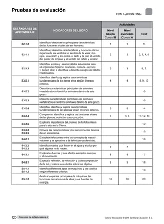 Pruebas de evaluación
ESTÁNDARES DE
APRENDIZAJE
INDICADORES DE LOGRO
Actividades
Nivel
básico
Control B
Nivel
avanzado
Control A
Test
B2-1.2
Identifica y describe las principales características
de las funciones vitales del ser humano.
1 1 1
B2-1.1
Identifica y describe características y funciones de los
órganos de los sentidos: el sentido de la vista y los
ojos, la audición y los oídos, el tacto y la piel, el sentido
del gusto y la lengua, y el sentido del olfato y la nariz.
2 2 2, 3, 4, 5
B2-3.3
Identifica, explica y asume hábitos saludables para
el organismo (higiene, descanso, postura, ejercicio
y tiempo libre) e identifica y describe riesgos de hábitos
inadecuados.
3 3 6, 7
B3-2.1
Identifica, clasifica y explica características
fundamentales de los seres vivos según diversos
criterios.
4 4 8, 9, 10
B3-2.2
Describe características principales de animales
invertebrados e identifica animales dentro de este
grupo.
10
B3-2.3
Describe características principales de animales
vertebrados e identifica animales dentro de este grupo.
10
B3-2.4
Identifica, clasifica y explica características
fundamentales de las plantas según diversos criterios.
5 6 14
B3-2.4
Comprende, identifica y explica las funciones vitales
de las plantas: nutrición y reproducción.
6 5, 6 11, 12, 13
B3-2.6
Explica la importancia del proceso de la fotosíntesis
para la vida en la Tierra.
12
B3-3.3
B3-3.5
Conoce las características y los componentes básicos
de un ecosistema.
15
B4-2.1
Establece relaciones entre los concepto de masa y
volumen y se aproxima a la definición de densidad.
16
B4-2.2
B4-2.3
Identifica objetos que flotan en el agua y explica por
qué algunos no lo hacen.
7 7
B4-3.1
Explica las fuerzas y sus efectos sobre los cuerpos
y el movimiento.
8 8 17
B4-3.1
Explica la reflexión, la refracción y la descomposición
de la luz, y valora sus efectos sobre los objetos.
9 9 18
B5-1.1
B5-1.2
Identifica diferentes tipos de máquinas y las clasifica
según diferentes criterios.
19
B5-1.2
Analiza las partes principales de máquinas, las
funciones de cada una de ellas y sus fuentes de
energía.
10 10 20
EVALUACIÓN FINAL
Material fotocopiable © 2015 Santillana Educación, S. L.
120 Ciencias de la Naturaleza 4
 