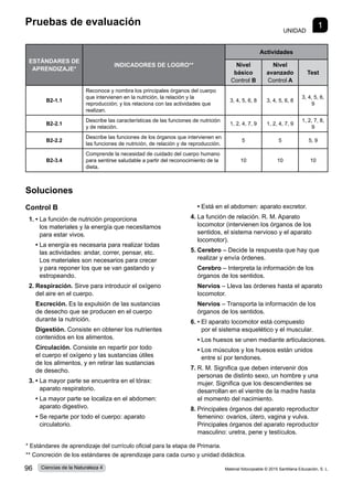 Pruebas de evaluación
UNIDAD
1
Soluciones
Control B
1.	• 
La función de nutrición proporciona
los materiales y la energía que necesitamos
para estar vivos.
	 • 
La energía es necesaria para realizar todas
las actividades: andar, correr, pensar, etc.
Los materiales son necesarios para crecer
y para reponer los que se van gastando y
estropeando.
2.	Respiración. Sirve para introducir el oxígeno
del aire en el cuerpo.
	Excreción. Es la expulsión de las sustancias
de desecho que se producen en el cuerpo
durante la nutrición.
	Digestión. Consiste en obtener los nutrientes
contenidos en los alimentos.
	Circulación. Consiste en repartir por todo
el cuerpo el oxígeno y las sustancias útiles
de los alimentos, y en retirar las sustancias
de desecho.
3.	• 
La mayor parte se encuentra en el tórax:
aparato respiratorio.
	 • 
La mayor parte se localiza en el abdomen:
aparato digestivo.
	 • 
Se reparte por todo el cuerpo: aparato
circulatorio.
	 • 
Está en el abdomen: aparato excretor.
4.	La función de relación. R. M. Aparato
locomotor (intervienen los órganos de los
sentidos, el sistema nervioso y el aparato
locomotor).
5.	Cerebro ‒ Decide la respuesta que hay que
realizar y envía órdenes.
	Cerebro ‒ Interpreta la información de los
órganos de los sentidos.
	Nervios ‒ Lleva las órdenes hasta el aparato
locomotor.
	Nervios ‒ Transporta la información de los
órganos de los sentidos.
6.	• 
El aparato locomotor está compuesto
por el sistema esquelético y el muscular.
	 • Los huesos se unen mediante articulaciones.
	 • 
Los músculos y los huesos están unidos
entre sí por tendones.
7.	R. M. Significa que deben intervenir dos
personas de distinto sexo, un hombre y una
mujer. Significa que los descendientes se
desarrollan en el vientre de la madre hasta
el momento del nacimiento.
8.	Principales órganos del aparato reproductor
femenino: ovarios, útero, vagina y vulva.
Principales órganos del aparato reproductor
masculino: uretra, pene y testículos.
ESTÁNDARES DE
APRENDIZAJE*
INDICADORES DE LOGRO**
Actividades
Nivel
básico
Control B
Nivel
avanzado
Control A
Test
B2-1.1
Reconoce y nombra los principales órganos del cuerpo
que intervienen en la nutrición, la relación y la
reproducción; y los relaciona con las actividades que
realizan.
3, 4, 5, 6, 8 3, 4, 5, 6, 8
3, 4, 5, 6,
9
B2-2.1
Describe las características de las funciones de nutrición
y de relación.
1, 2, 4, 7, 9 1, 2, 4, 7, 9
1, 2, 7, 8,
9
B2-2.2
Describe las funciones de los órganos que intervienen en
las funciones de nutrición, de relación y de reproducción.
5 5 5, 9
B2-3.4
Comprende la necesidad de cuidado del cuerpo humano
para sentirse saludable a partir del reconocimiento de la
dieta.
10 10 10
* Estándares de aprendizaje del currículo oficial para la etapa de Primaria.
** Concreción de los estándares de aprendizaje para cada curso y unidad didáctica.
Material fotocopiable © 2015 Santillana Educación, S. L.
96 Ciencias de la Naturaleza 4
 