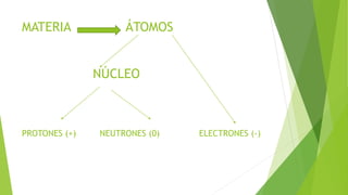 MATERIA ÁTOMOS
NÚCLEO
PROTONES (+) NEUTRONES (0) ELECTRONES (-)