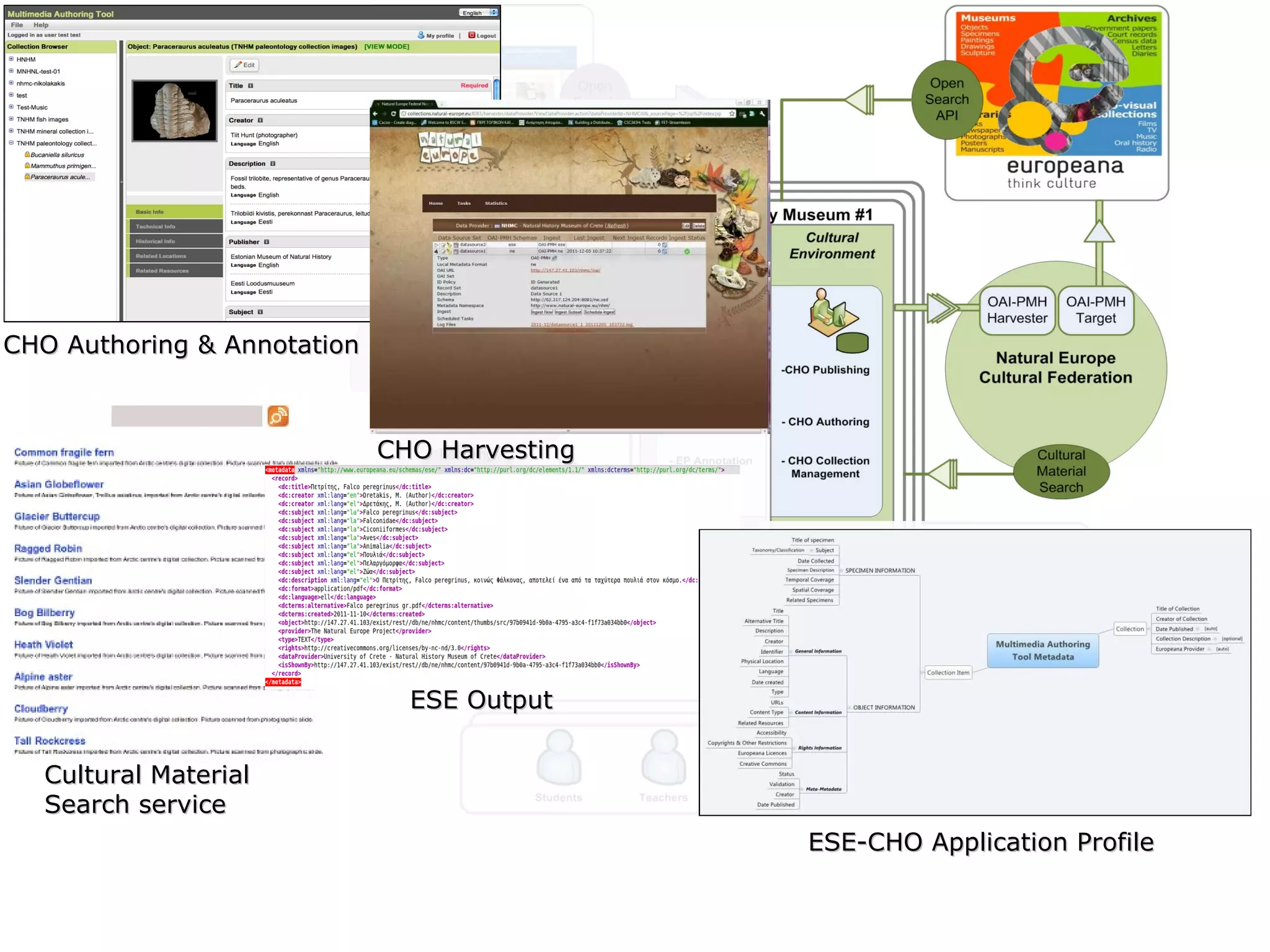 ESE-CHO Application Profile CHO Authoring & Annotation CHO Harvesting ESE Output Cultural Material  Search service 