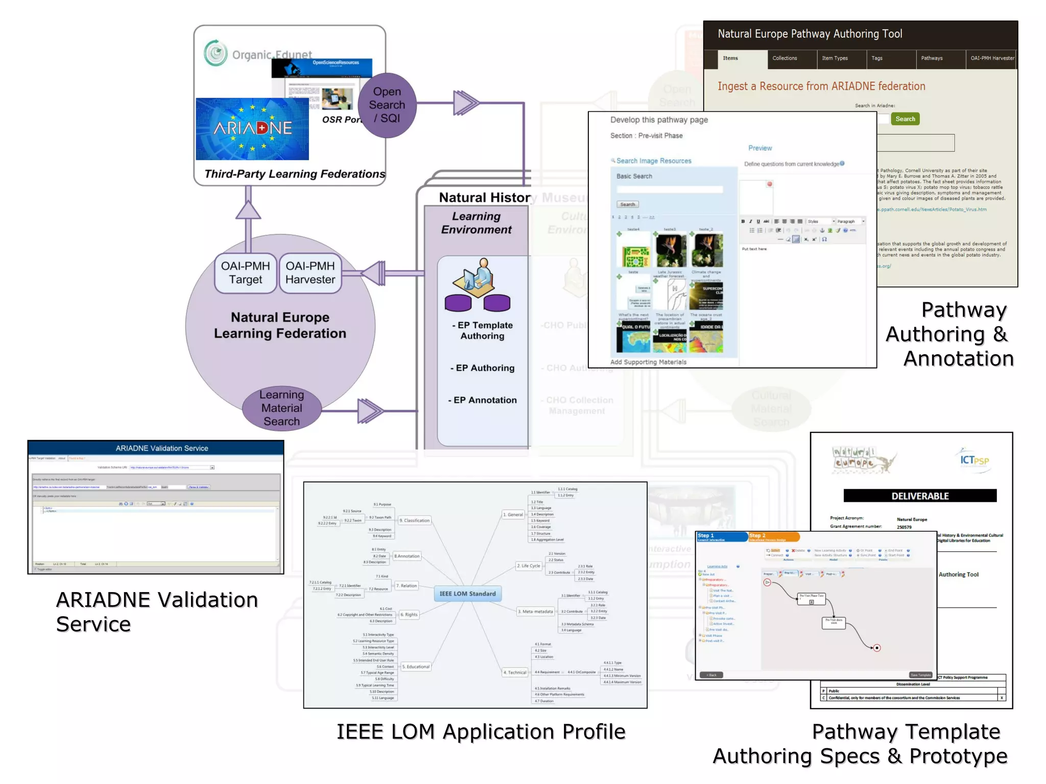 IEEE LOM Application Profile Pathway  Authoring &  Annotation Pathway Template  Authoring Specs & Prototype ARIADNE Validation Service 