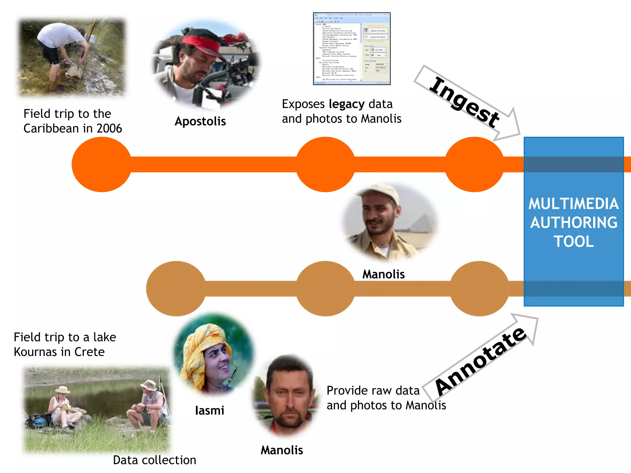 Field trip to a lake Kournas in Crete Data collection Field trip to the Caribbean in 2006 Exposes  legacy  data and photos to Manolis Provide raw data  and photos to Manolis MULTIMEDIA AUTHORING TOOL Ingest Annotate Manolis Iasmi Apostolis Manolis 