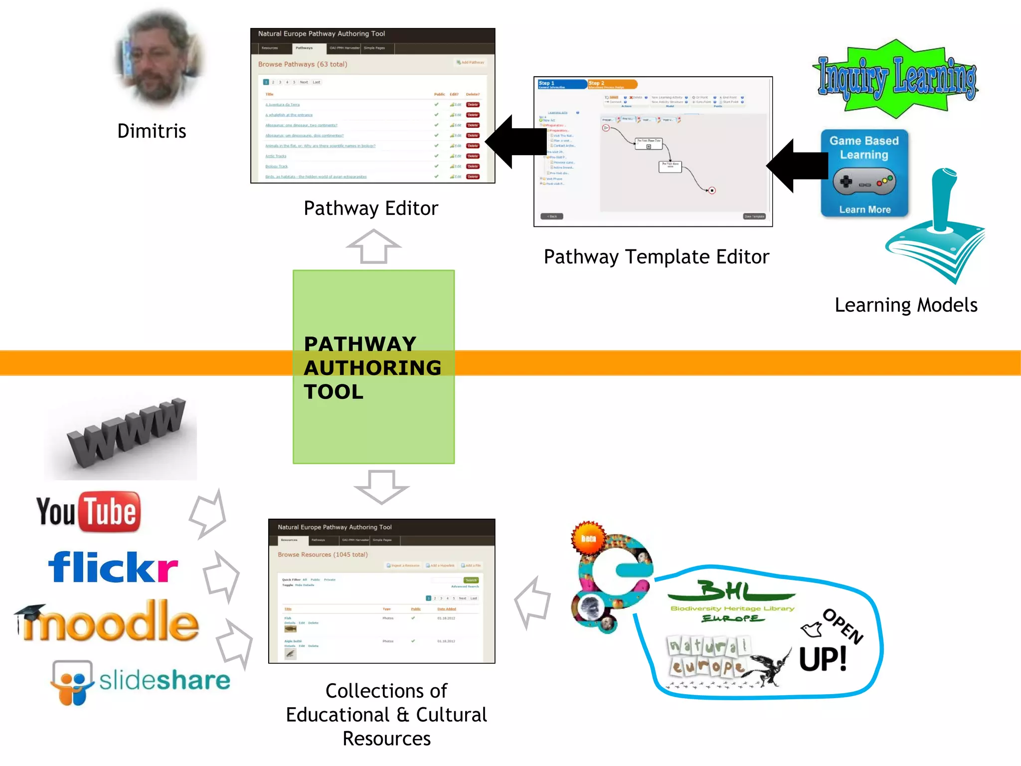PATHWAY AUTHORING TOOL Collections of Educational & Cultural Resources Pathway Editor Pathway Template Editor Learning Models Dimitris 