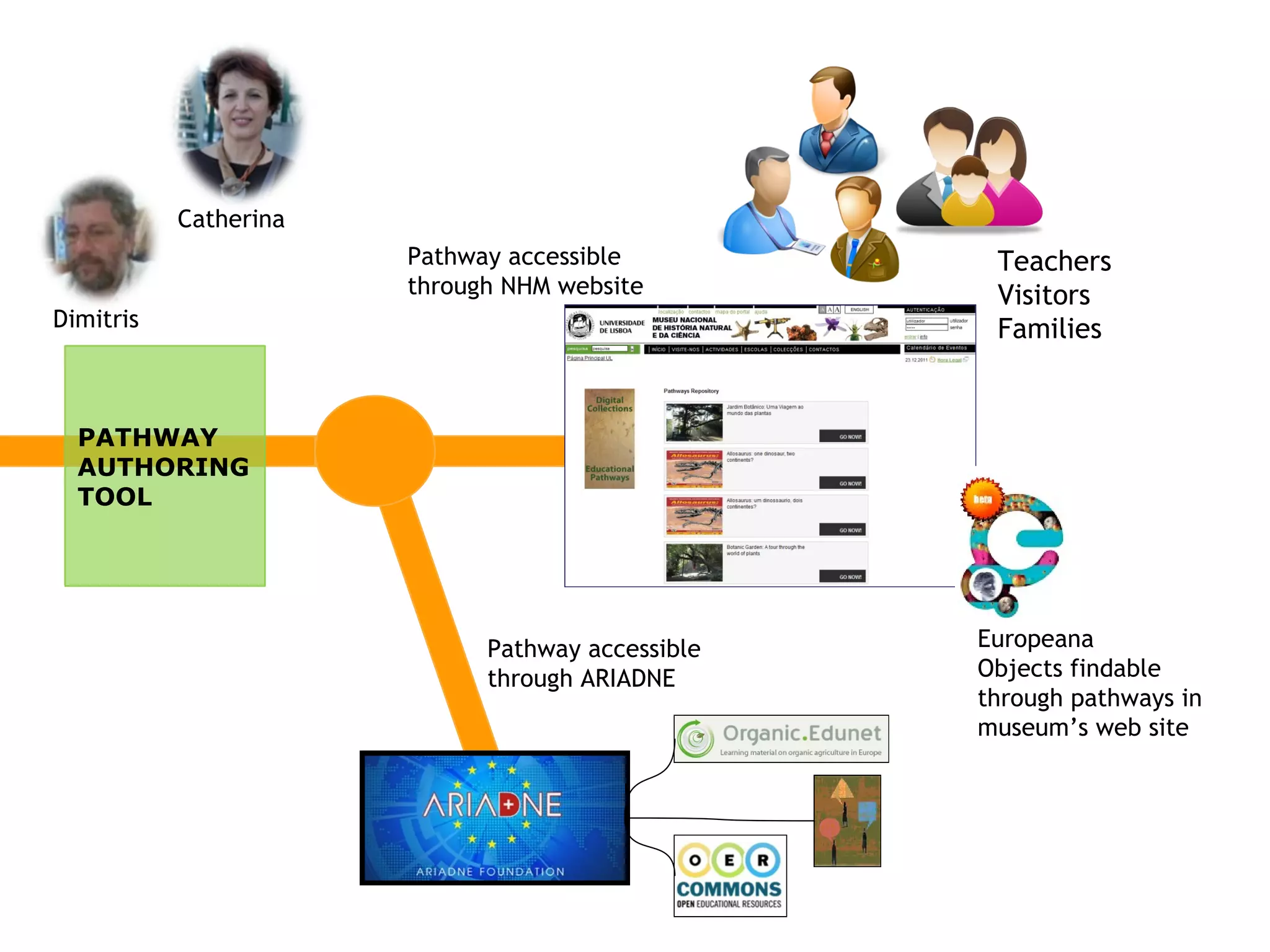 Pathway accessible through ARIADNE Pathway accessible through NHM website Teachers Visitors Families PATHWAY AUTHORING TOOL Dimitris Europeana  Objects findable through pathways in museum’s web site Catherina 