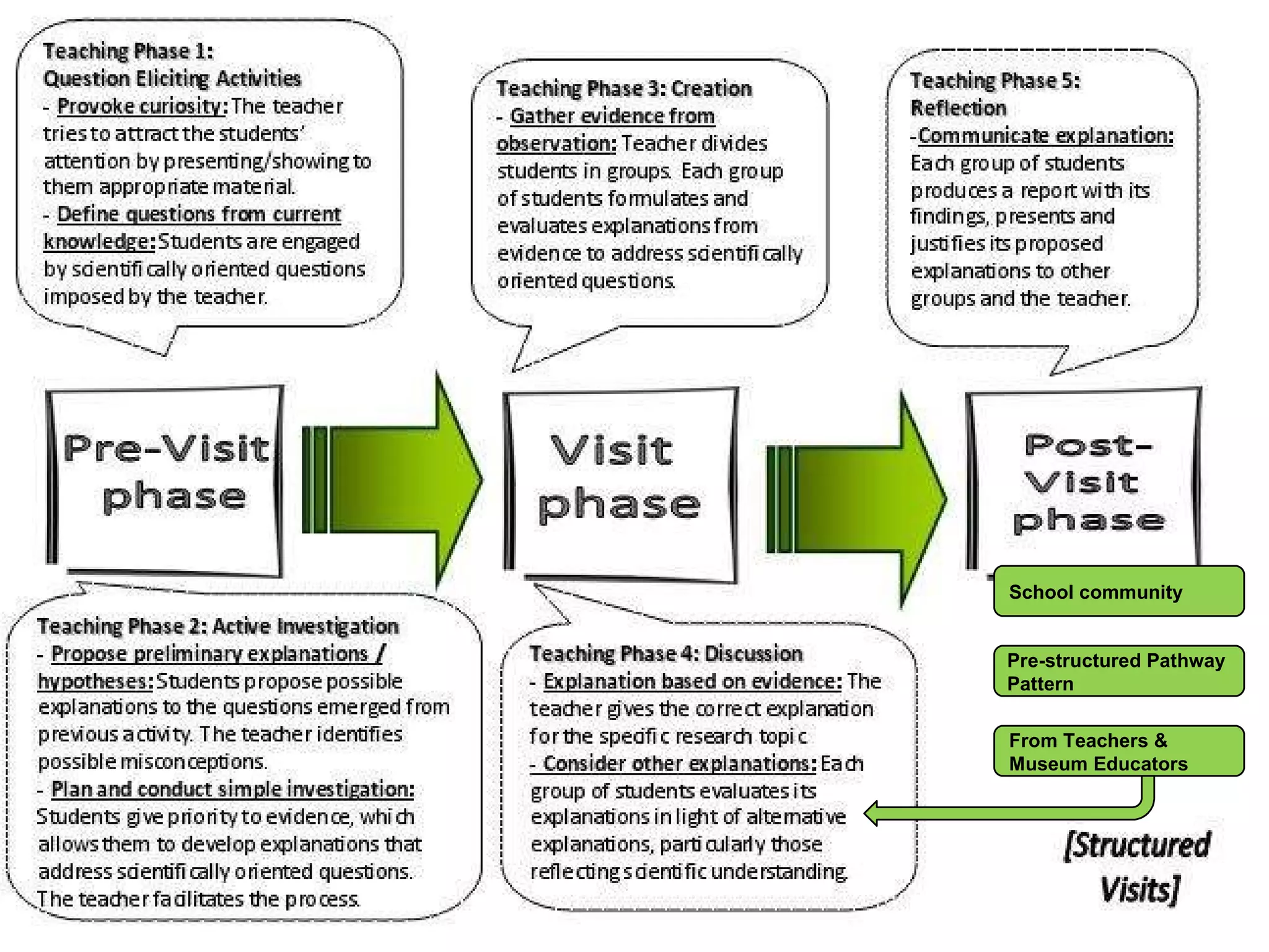 School community Pre-structured Pathway  Pattern From Teachers &  Museum Educators 