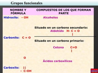 NOMBRE Y
FÓRMULA
COMPUESTOS DE LOS QUE FORMAN
PARTE
Hidroxilo: - OH Alcoholes
Carbonilo: C = O
Situado en un carbono secundario:
Aldehído H- C = O
|
Situado en un carbono primario:
Cetona C=O
|
O
Carboxilo: ||
- C-OH
Ácidos carboxílicos
Grupos funcionales
 