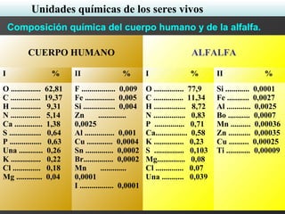 CUERPO HUMANO ALFALFA
I % II % I % II %
O ............... 62,81
C ............... 19,37
H ............... 9,31
N ............... 5,14
Ca .............. 1,38
S ................ 0,64
P ................ 0,63
Una ............ 0,26
K ............... 0,22
Cl .............. 0,18
Mg ............. 0,04
F ................. 0,009
Fe ............... 0,005
Si ................ 0,004
Zn ..............
0,0025
Al ............... 0,001
Cu ............. 0,0004
Sn .............. 0,0002
Br............... 0,0002
Mn .............
0,0001
I ................. 0,0001
O ............... 77,9
C ............... 11,34
H ................ 8,72
N ................ 0,83
P ............... 0,71
Ca................ 0,58
K ............... 0,23
S ............... 0,103
Mg.............. 0,08
Cl .............. 0,07
Una ........... 0,039
Si ............ 0,0001
Fe ........... 0,0027
Al ............ 0,0025
Bo ........... 0,0007
Mn .......... 0,00036
Zn ........... 0,00035
Cu .......... 0,00025
Ti ............ 0,00009
Composición química del cuerpo humano y de la alfalfa.
Unidades químicas de los seres vivos
 