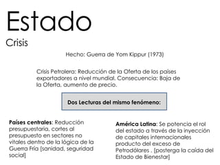 Estado Crisis Hecho: Guerra de Yom Kippur (1973) Crisis Petrolera: Reducción de la Oferta de los países exportadores a nivel mundial. Consecuencia: Baja de la Oferta, aumento de precio. Dos Lecturas del mismo fenómeno: Países centrales : Reducción presupuestaria, cortes al presupuesto en sectores no vitales dentro de la lógica de la Guerra Fría [sanidad, seguridad social] América Latina : Se potencia el rol del estado a través de la inyección de capitales internacionales producto del exceso de Petrodólares . [posterga la caída del Estado de Bienestar] 