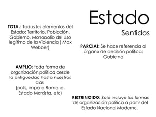 TOTAL : Todos los elementos del Estado: Territorio, Población, Gobierno, Monopolio del Uso legítimo de la Violencia ( Max Webber) PARCIAL : Se hace referencia al órgano de decisión política: Gobierno AMPLIO : toda forma de organización política desde la antigüedad hasta nuestros días  (polis, imperio Romano, Estado Marxista, etc) RESTRINGIDO : Solo incluye las formas de organización política a partir del Estado Nacional Moderno.  Estado Sentidos 