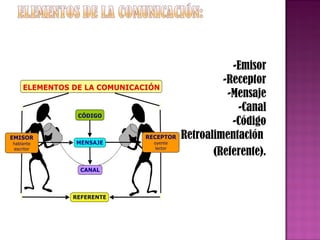 -Emisor
-Receptor
-Mensaje
-Canal
-Código
- Retroalimentación
(Referente).

 
