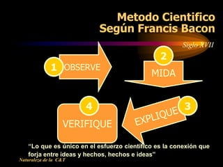 Metodo Cientifico
                           Según Francis Bacon
                                                       Si...
