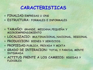 CARACTERISTICAS
♦ FINALIAD:EMPRESAS U ONG
♦ ESTRUCTURA: FORMALES E INFORMALES
♦ TAMAÑO: GRANDE, MEDIANA,PEQUEÑA Y
MICROEMPRENDIMIENTO

♦
♦
♦
♦

LOCALIZACIO: MULTINACIONAL,NACIONAL, REGIONAL
PRODUCCION: BIENES Y SERVICIOS
PROPIEDAD:PUBLICA, PRIVADA Y MIXTA
GRADO DE INTERACION: TOTAL Y PARCIAL MENTE
INTEGRADA

♦ ACTITUD FRENTE A LOS CAMBIOS: RIGIDAS Y
FLEXIBLES

 