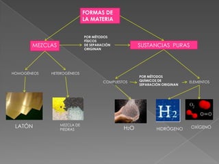 FORMAS DE LA MATERIAPOR MÉTODOS FÍSICOS DE SEPARACIÓN ORIGINAN MEZCLASSUSTANCIAS  PURASHOMOGÉNEOSHETEROGÉNEOSPOR MÉTODOS QUÍMICOS DE SEPARACIÓN ORIGINAN COMPUESTOSELEMENTOSLATÓNMEZCLA DE PIEDRASH2OOXÍGENOHIDRÓGENO