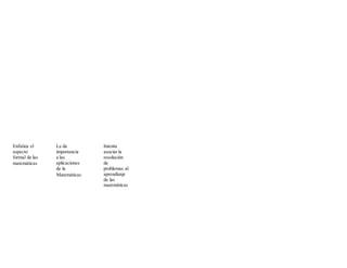 Enfatiza el
aspecto
formal de las
matemáticas
Le da
importancia
a las
aplicaciones
de la
Matemáticas
Intenta
asociar la
resolución
de
problemas al
aprendizaje
de las
matemáticas
 