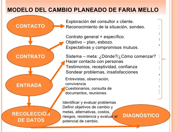 Naturaleza del cambio planeado