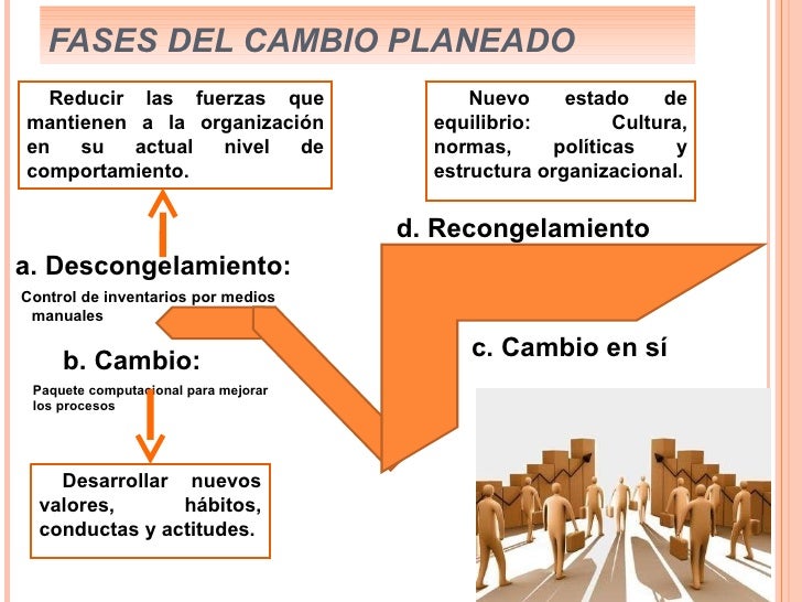 Naturaleza del cambio planeado