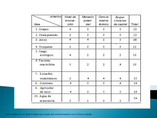 Nota: Evaluar de 1-5, donde 5 implica que cumple más satisfactoriamente con el criterio evaluado