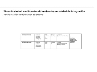 Binomio ciudad medio natural: inminente necesidad de integración
>artificialización y simplificación del entorno




                     BIODIVERSIDAD    Evolución      4000       Biosfera.   >Territorio>
                                      Biológica      millones   Geosfera    Ecosistemas naturales
                                                     de
                                      (sucesión
                                                     años                                           SISTEMAS
                                      ecológica)                                                    COMPLEJOS
                                                                                                    ADAPTATIVOS
                                                                                                    Teselas e
                     ARTIFICIALIDAD   Evolución      5 mil      Tecnósfe    >Ciudad                 intervias
                                      Cultural       años       ra          Ecosistema humanizado
                                                                            Artefacto urbano
                                      (desarrollo
                                      urbanístico)
 