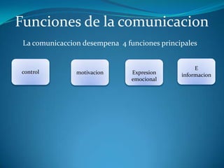 Funciones de la comunicacion
La comunicaccion desempena 4 funciones principales

control

motivacion

Expresion
emocional

E
informacion

 