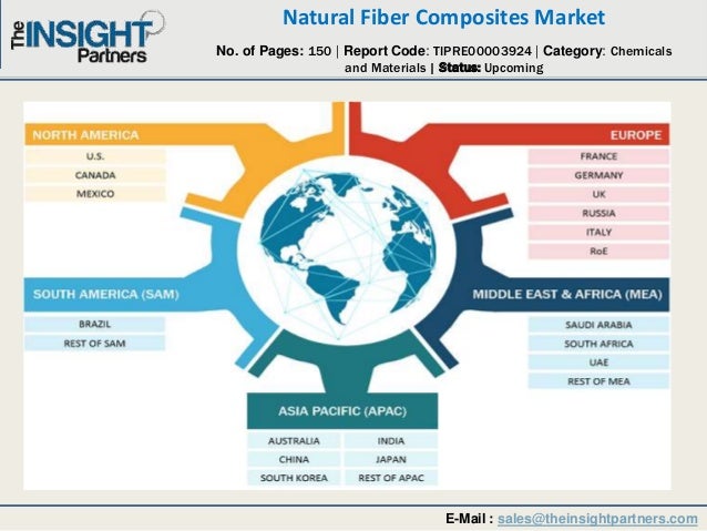 Natural Fiber Composites Market Competitive Landscape ...