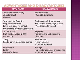 ADVANTAGES DISADVANTAGES Convenience/Reliability Abundant fuel No mess Nonrenewable Availability is finite Environmental Benefits Only has one carbon Emits less CO 2(g) (51kg/GJ) Fewer smog-producing pollutants Environmental Disadvantages Extraction leaves large craters Pipelines underground Cost Effective High heating value (24000 Btu/pound) Expenses Constructing and managing pipelines Safety Can be safely stored and burned Safety Issues Highly volatile Difficult to detect Maintenance Easier More affordable Storage Large storage areas are required Difficult to transport