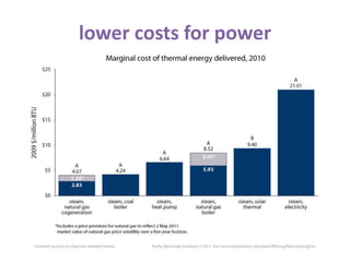 lower costs for power
 