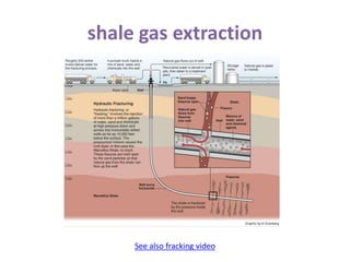 shale gas extraction
See also fracking video
 