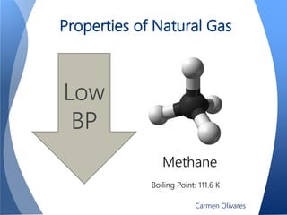 Properties of Natural Gas
Methane
Boiling Point: 111.6 K
Low
BP
Carmen Olivares
 