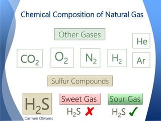 Chemical Composition of Natural Gas
H2S
N2CO2
O2 H2
Other Gases
Sulfur Compounds
Sweet Gas Sour Gas
H2S H2S
He
Ar
Carmen Olivares
 