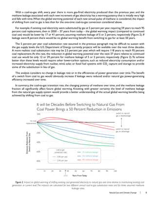 Natural Gas and Climate Change l 8
methane leakage associated with each new increment of gas electricity has a warming potency that is initially very high
17 or 41
11
coal use would be only 1
2
capture and storage to provide
Figure 2. Impact on global warming of shifting existing coal generated electricity to natural gas over time relative to maintaining existing coal
generation at current level.The impacts are calculated for two different annual coal-to-gas substitution rates and for three assumed methane
leakage rates.
-80%
-60%
-40%
-20%
no coal
replacement
20% switch to natural
gas a disadvantage
switch to natural
gas an advantage
2010 4030 6050 8070 10090
It will be Decades Before Switching to Natural Gas From
Coal Power Brings a 50 Percent Reduction in Emissions
2050
coal-to-gas
conversion rate:
2.5% per year
5.0% per year
8% methane leakage
5% methane leakage
2% methane leakage
EmissionsReductionFrom
SwitchtoNaturalGas
Years From Today
 