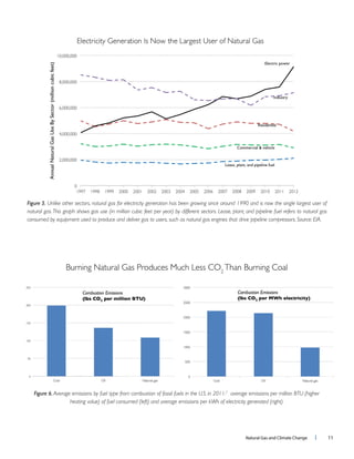 Natural Gas and Climate Change l 11
Figure 5. Unlike other sectors, natural gas for electricity generation has been growing since around 1990 and is now the single largest user of
natural gas.This graph shows gas use (in million cubic feet per year) by different sectors. Lease, plant, and pipeline fuel refers to natural gas
consumed by equipment used to produce and deliver gas to users, such as natural gas engines that drive pipeline compressors. Source: EIA.
Burning Natural Gas Produces Much Less CO2
Than Burning Coal
Figure 6. Average emissions by fuel type from combustion of fossil fuels in the U.S. in 2011:7
average emissions per million BTU (higher
heating value) of fuel consumed (left) and average emissions per kWh of electricity generated (right).
 