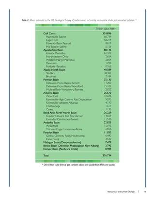 Natural Gas and Climate Change l 16
Table 2. Mean estimate by the U.S. Geological Survey of undiscovered technically recoverable shale gas resources by basin. 13
Gulf Coast
Haynesville Sabine
Eagle Ford
Maverick Basin Pearsall
Mid-Bossier Sabine
Interior Marcelllus
Northwestern Ohio
Western Margin Marcellus
Devonian
Foldbelt Marcellus
Shublick
Brookian
Delaware-Pecos Basins Barnett
Delaware-Pecos Basins Woodford
Midland Basin Woodword-Barnett
Woodford
Fayetteville-High Gamma Ray Depocenter
Fayetteville Western Arkansas
Chattanooga
Caney
Greater Newark East Frac-Barrier
Extended Continuous Barnett
Woodford
Thirteen Finger Limestone-Atoka
Gothic, Chimney Rock, Hovenweep
Cane Creek
Total
Trillion cubic feet*
60.734
50.219
8.817
5.126
81.374
2.654
2.059
1.294
0.765
38.405
2.184
17.203
15.105
2.822
10.678
9.070
4.170
1.617
1.135
14.659
11.570
15.973
6.850
6.490
4.530
* One trillion cubic feet of gas contains about one quadrillion BTU (one quad).
 