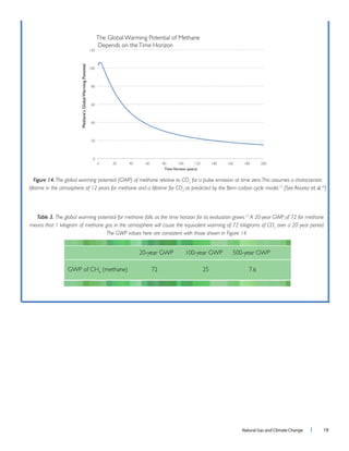 Natural Gas and Climate Change l 19
Table 3. The global warming potential for methane falls as the time horizon for its evaluation grows.15
A 20-year GWP of 72 for methane
means that 1 kilogram of methane gas in the atmosphere will cause the equivalent warming of 72 kilograms of CO2
over a 20 year period.
The GWP values here are consistent with those shown in Figure 14.
Figure 14. The global warming potential (GWP) of methane relative to CO2
for a pulse emission at time zero.This assumes a characteristic
lifetime in the atmosphere of 12 years for methane and a lifetime for CO2
as predicted by the Bern carbon cycle model.15
(See Alvarez et al.18
)
20-year GWP 100-year GWP 500-year GWP
GWP of CH4
(methane) 72 25 7.6
 