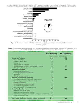 Natural Gas and Climate Change l 21
Figure 16. U.S. methane emissions in 2010 (in million metric tons of CO2
equivalents) as estimated by the Environmental
Protection Agency.21
Table 4. EPA estimates of methane emissions in 2010 from the natural gas system in units of million metric tons of CO2
-equivalent (for a
methane GWP of 21). Figures are from the 201222
inventory and the 2013 inventory.20
Liquids unloading
Pneumatic device vents
Gas engines
Shallow water gas platforms
Completions and workovers with hydraulic fracturing
Other production sources
Reciprocating compressors
Centrifugal compressors (wet seals)
Gas engines
Other processing sources
Centrifugal compressors (wet seals) (transmission)
Reciprocating compressors (transmission)
Engines (transmission)
Reciprocating compressors (storage)
Other transmission and storage sources
Natural Gas Distribution
Meter/regulator (at city gates)
Leaks from main distribution pipelines
Leaks from service pipelines connected mains and users’ meters
Other distribution sources
2012 Inventory 2013 Inventory
85.7
12.8
5.6
5.6
3.8
12.5
8.3
4.9
3.5
0.3
15.7
12.8
4.7
3.7
1.9
5.0
12.5
9.3
4.3
2.4
million metric tons of CO2
-equivalent
5.4
16.7
Leaks in the Natural Gas System are Estimated to be OneThird of Methane Emissions
 
