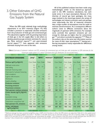 Natural Gas and Climate Change l 27
3. Other Estimates of GHG
Emissions from the Natural
Gas Supply System
included a provision to separately calculate emissions
develop greenhouse gas emission estimates for natural
have appeared, with emissions
diversity of natural gas basin geologies, the many
steps involved in the natural gas system, the variety of
technologies and industry practices used, and, perhaps
most importantly, the lack of measured emissions
data, a large number of assumptions must be made to
authors come to different conclusions about the
some conclude that upstream emissions per unit
energy for shale gas are higher than for conventional
gas Many of
the authors rely on the same two information sources
for many of their input assumptions,
few key assumptions mainly responsible for differences
Table 6. Estimates of upstream methane and CO2
emissions for conventional gas and shale gas, with comparison to EPA estimates for the
natural gas supply system as a whole.* (Emissions from gas distribution are not included here.)
2
Well pad construction
Well drilling
Hydraulic fracturing water
Chemicals for hydraulic fracturing
Well completion
Fugitive well emissions
Workovers
Liquids unloading
Transmission emissions
Total upstream methane emissions
2
Flaring
Lease/plant energy
Vented at processing plant
Transmission compressor fuel
2
emissions
2
UPSTREAM EMISSIONS
Conv
1.8
6.6
8.6
1.2
2.3
0.2
0.4
Shale
1.3
1.8
4.6
7.8
1.2
2.3
0.2
0.4
Conv
0.3
0.4
0.9
1.6
0.5
1.7
2.8
0.2
Shale
0.3
0.3
1.6
0.9
3.1
0.5
1.7
2.8
0.2
Conv
5.0
0.6
5.6
0.4
6.8
4.1
0.6
Shale
8.6
5.0
15.1
0.4
6.8
4.1
0.6
All
6.8
0.9
2.4
* Methane leakage has been converted to kgCO2
e using a GWP of 25. Numbers in all but the EPA column are taken fromTable SI-5 in the supplemental
information for the paper by Weber and Calvin.49
Numbers in the EPA column are my estimates based on the 2012 inventory (Table 4, but adjusted to
GWP of 25) and total 2010 U.S. natural gas end-use consumption for energy.54
CO2
emissions in the EPA column include estimates from the EPA 2012
inventory23
plus emissions from complete combustion of lease and plant fuel in 2010 that I have estimated based on EIA data.55
0.2
1.8
0.1
2.0
1.5
Conv
3.4
2.5
5.9
1.5
1.9
0.4
3.7
1.0
0.4
Shale
0.1
0.2
0.3
0.1
1.0
3.4
5.1
1.5
1.9
0.4
3.7
1.0
0.4
Shale
4.7
2.1
4.7
11.5
0.6
1.8
Conv
1.6
3.6
5.9
11.1
0.8
0.9
0.4
4.3
0.8
0.3
Shale
1.0
0.8
3.6
1.5
6.9
0.8
0.9
0.4
4.1
0.8
0.3
Jiang47
NETL33
Hultman46
Stephenson48
Burnham43
Howarth17
Best49
EPA
Conv
0.16
0.23
0.18
2.70
3.80
7.1
1.8
1.9
0.6
3.2
1.2
0.4
Shale
0.16
0.2
0.26
0.07
1.2
2.70
1.20
5.8
1.8
1.9
0.6
3.2
1.2
0.4
 