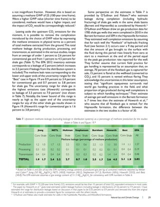 Natural Gas and Climate Change l 29
considered, methane would have a higher impact, and
2
k
2
emissions for the
moment, it is possible to remove the complication
the methane emissions in physical terms as a percent
methane leakage during production, processing, and
transmission,as estimated in the various studies,ranges
lower and upper ends of the uncertainty ranges for the
nearly as high as the upper end of the uncertainty
ranges for any of the other shale gas results shown in
who estimate
m
They estimated well completion emissions by assuming
that the amount of gas brought to the surface with
gas handling is represented by an assumption that, on
2
acknowledge the uncertainties in this latter assumption,
proportion of gas produced during well completions is
et al.,
Table 7. Upstream methane leakage (excluding leakage in distribution systems) as a percentage of methane production for the studies
shown inTable 6 and Figure 19.*
k
For example, with GWP = 72 (20-year time frame), CO2
emissions would be less than 15 percent of total CO2
-equivalent emissions in most cases.
l
The paper by Howarth, et al.17
gives total estimated system leakage fractions (including leakage in distribution), of 3.6 percent to 7.9 percent. I have
estimated the range for distribution leakage, based on discussion in that paper, to be 0.35 percent to 0.9 percent and removed this from the original
Howarth et al.
m
O’Sullivan and Paltsev also made estimates for wells in the Fayetteville, Marcellus, and Woodford formations.
Production
Processing
Transmission
TOTAL
Conv
1.7
0.2
0.4
2.4
Shale
1.5
0.2
0.4
2.2
Conv
0.3
0.1
0.3
0.7
Shale
0.6
0.1
0.3
1.0
Conv
1.1
0.1
1.4
2.6
Shale
3.0
0.1
1.4
4.5
All
1.37
0.19
0.48
2.02
* Based onTable 6 and (for all but the EPA numbers) energy contents of produced gas per kg of contained methane reported byWeber
and Calvin:49
Jiang (50 MJLHV
/kgCH4
), NETL (48.8), Hultman (48.2), Stephenson (47.3), Burnham (48.6), Howarth (50.0), and Best
(48.8).The EPA estimate assumes a gas energy content of 51.5 MJLHV
/kgCH4
for consistency with EPA numbers inTable 6.
Conv
1.2
0.3
0.4
1.9
Shale
1.0
0.3
0.4
1.7
Shale
2.2
0.1
0.3
2.7
Conv
2.2
0.2
0.2
2.5
Shale
1.3
0.2
0.2
1.7
Jiang NETL Hultman Stephenson Burnham Howarth Best EPA
Conv
1.4
0.4
0.4
2.1
Shale
1.1
0.4
0.4
1.9
 