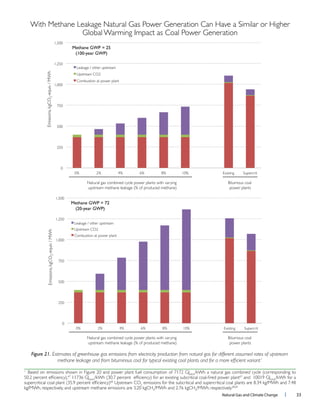 Natural Gas and Climate Change l 33
Figure 21. Estimates of greenhouse gas emissions from electricity production from natural gas for different assumed rates of upstream
r
r
Based on emissions shown in Figure 20 and power plant fuel consumption of 7172 GJHHV
/kWh a natural gas combined cycle (corresponding to
67
11736 GJHHV
67
and 10019 GJHHV
/kWh for a
68
Upstream CO2
emissions for the subcritical and supercritical coal plants are 8.34 kg/MWh and 7.48
kg/MWh, respectively, and upstream methane emissions are 3.20 kgCH4
/MWh and 2.76 kgCH4
/MWh, respectively.68,69
Bitumous coal
power plants
Natural gas combined cycle power plants with varying
upstream methane leakage (% of produced methane)
Bitumous coal
power plants
Natural gas combined cycle power plants with varying
upstream methane leakage (% of produced methane)
With Methane Leakage Natural Gas Power Generation Can Have a Similar or Higher
Global Warming Impact as Coal Power Generation
 