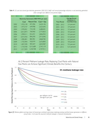 Natural Gas and Climate Change l 36
Figure 23.
annual rates. In all cases the assumed methane leakage is 2 percent of production.
gas replaces coal at
average % per year
>>>>
2% methane leakage rate
Table 9. U.S. coal and natural gas electricity generation 2002-2012 (left)6
and annual percentage reduction in coal electricity generation
when averaged over different time periods (right).
2002
2003
2004
2005
2006
2007
2008
2009
2010
2011
2012
Coal
1,933,130
1,973,737
1,978,301
2,012,873
1,990,511
2,016,456
1,985,801
1,755,904
1,847,290
1,733,430
1,517,203
Natural Gas
691,006
649,908
710,100
760,960
816,441
896,590
882,981
920,979
987,697
1,013,689
1,230,708
Coal + Gas
2,624,136
2,623,645
2,688,401
2,773,833
2,806,952
2,913,046
2,868,782
2,676,883
2,834,987
2,747,119
2,747,911
2002 - 2012
2003 - 2012
2004 - 2012
2005 - 2012
2006 - 2012
2007 - 2012
2008 - 2012
2009 - 2012
2010 - 2012
2011 -2012
-
2.4 percent
2.9 percent
3.3 percent
4.0 percent
4.4 percent
5.5 percent
6.5 percent
4.8 percent
9.4 percent
12.5 percent
-
Reduction in
Coal Electricity
 