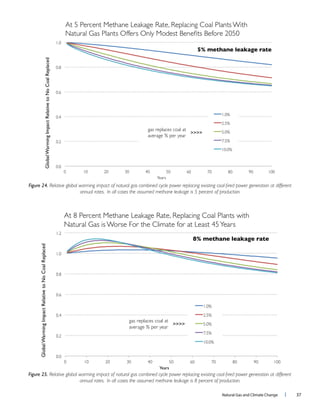 Natural Gas and Climate Change l 37
Figure 24.
annual rates. In all cases the assumed methane leakage is 5 percent of production.
Figure 25.
annual rates. In all cases the assumed methane leakage is 8 percent of production.
gas replaces coal at
average % per year
>>>>
5% methane leakage rate
gas replaces coal at
average % per year
>>>>
8% methane leakage rate
 
