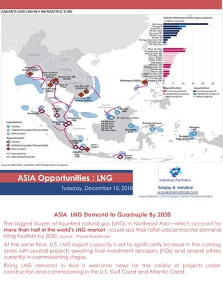 Asian LNG Demand To Quadruple By 2030
Sanjay H. Indulkar
sindulkar@hotmail.com
www.linkedin.com/in/sanjay-harishchandra-indulkar
ASIA Opportunities : LNG
Tuesday, December 18, 2018
ASIA LNG Demand to Quadruple By 2030
The biggest buyers of liquefied natural gas (LNG) in Northeast Asia—which account for
more than half of the world’s LNG market—could see their total subcontracted demand
rising fourfold by 2030, source : Wood Mackenzie.
At the same time, U.S. LNG export capacity is set to significantly increase in the coming
years with several projects awaiting final investment decisions (FIDs) and several others
currently in commissioning stages.
Rising LNG demand in Asia is welcome news for the variety of projects under
construction and commissioning in the U.S. Gulf Coast and Atlantic Coast.
 